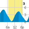 Castleton tide chart for Sunday, October 3, 2021