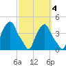 Castleton tide chart for Monday, October 4, 2021