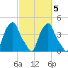 Castleton tide chart for Tuesday, October 5, 2021
