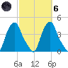 Castleton tide chart for Wednesday, October 6, 2021