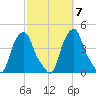 Castleton tide chart for Thursday, October 7, 2021