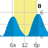 Castleton tide chart for Friday, October 8, 2021