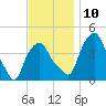 Castleton tide chart for Wednesday, November 10, 2021