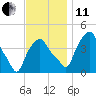 Castleton tide chart for Thursday, November 11, 2021