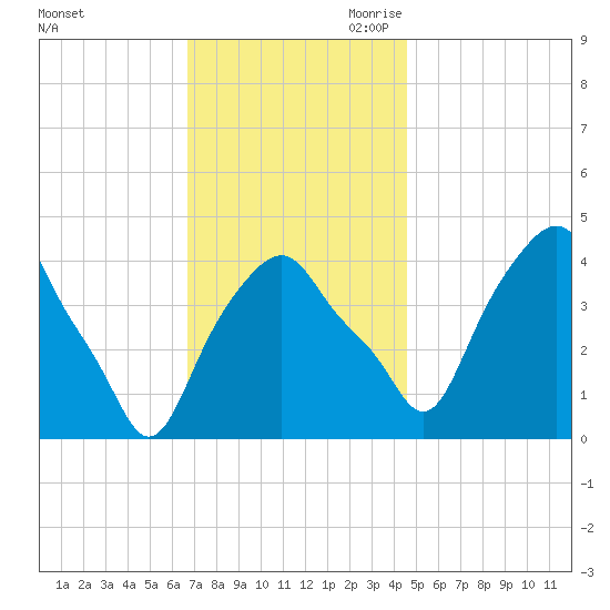 Castleton tide chart for Friday, November 12, 2021