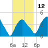 Castleton tide chart for Friday, November 12, 2021