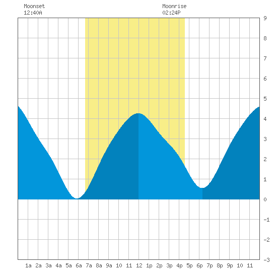 Castleton tide chart for Saturday, November 13, 2021