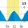 Castleton tide chart for Saturday, November 13, 2021