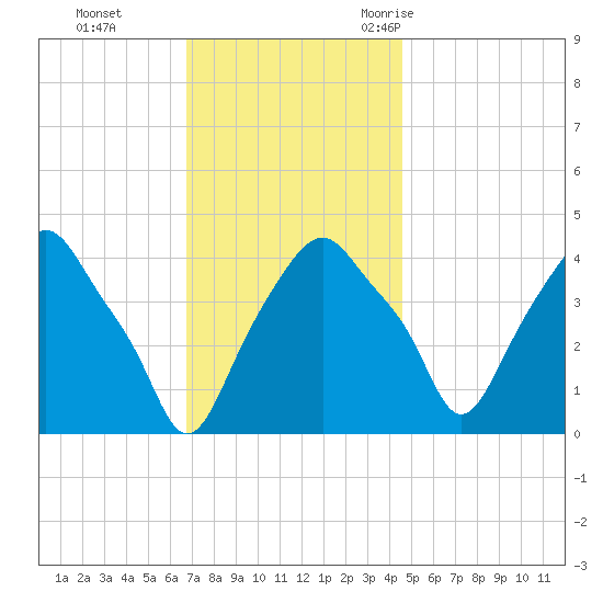Castleton tide chart for Sunday, November 14, 2021
