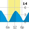 Castleton tide chart for Sunday, November 14, 2021