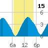 Castleton tide chart for Monday, November 15, 2021