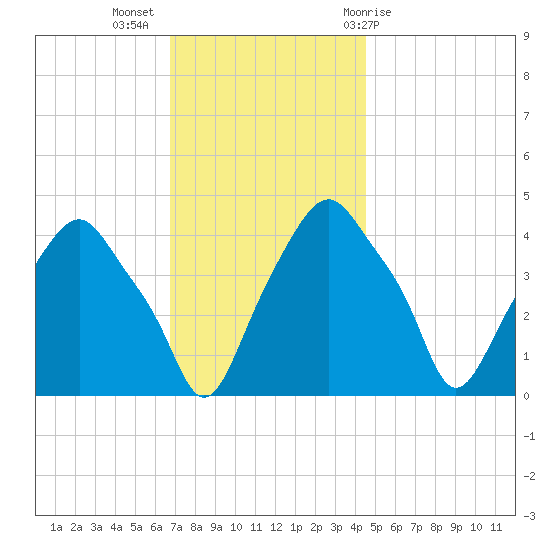 Castleton tide chart for Tuesday, November 16, 2021