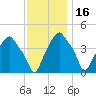 Castleton tide chart for Tuesday, November 16, 2021