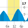 Castleton tide chart for Wednesday, November 17, 2021
