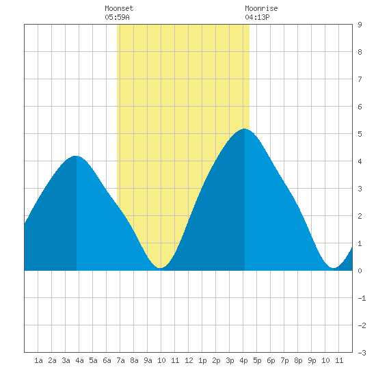 Castleton tide chart for Thursday, November 18, 2021