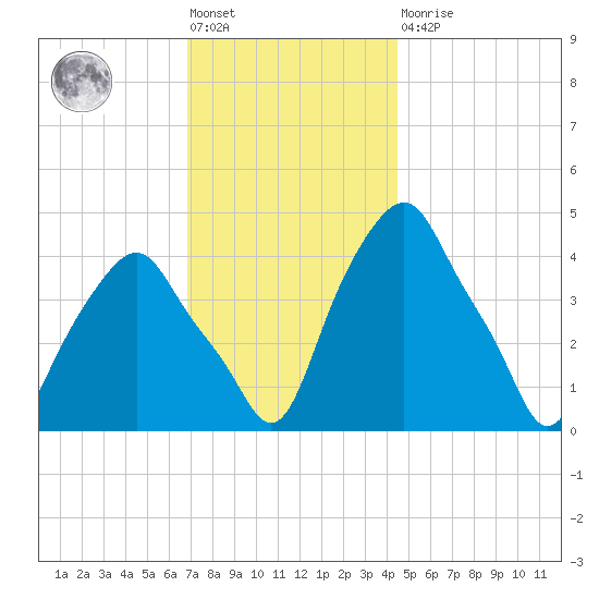 Castleton tide chart for Friday, November 19, 2021