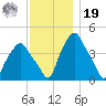 Castleton tide chart for Friday, November 19, 2021