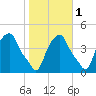 Castleton tide chart for Monday, November 1, 2021