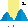 Castleton tide chart for Sunday, November 21, 2021