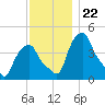 Castleton tide chart for Monday, November 22, 2021
