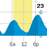 Castleton tide chart for Tuesday, November 23, 2021
