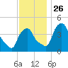 Castleton tide chart for Friday, November 26, 2021