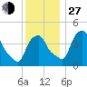 Castleton tide chart for Saturday, November 27, 2021