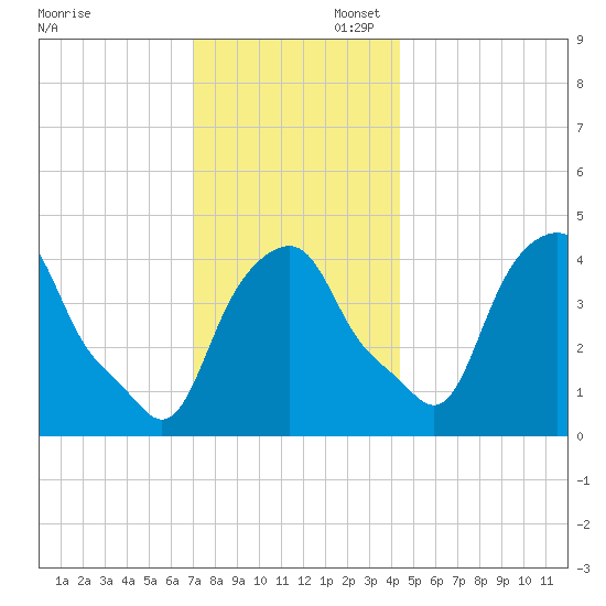 Castleton tide chart for Sunday, November 28, 2021