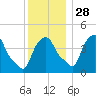 Castleton tide chart for Sunday, November 28, 2021