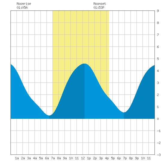 Castleton tide chart for Monday, November 29, 2021