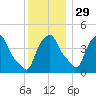Castleton tide chart for Monday, November 29, 2021