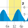 Castleton tide chart for Tuesday, November 2, 2021
