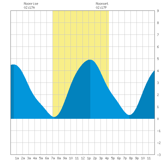 Castleton tide chart for Tuesday, November 30, 2021