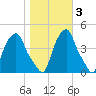Castleton tide chart for Wednesday, November 3, 2021