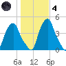 Castleton tide chart for Thursday, November 4, 2021