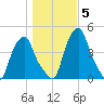 Castleton tide chart for Friday, November 5, 2021