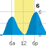 Castleton tide chart for Saturday, November 6, 2021