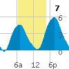 Castleton tide chart for Sunday, November 7, 2021