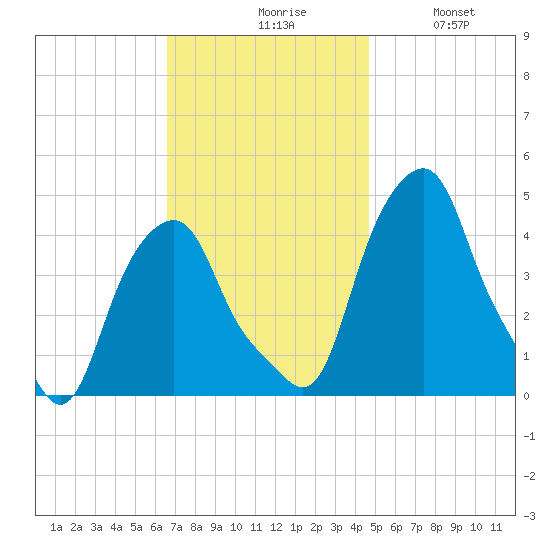 Castleton tide chart for Monday, November 8, 2021