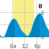 Castleton tide chart for Monday, November 8, 2021
