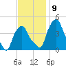 Castleton tide chart for Tuesday, November 9, 2021