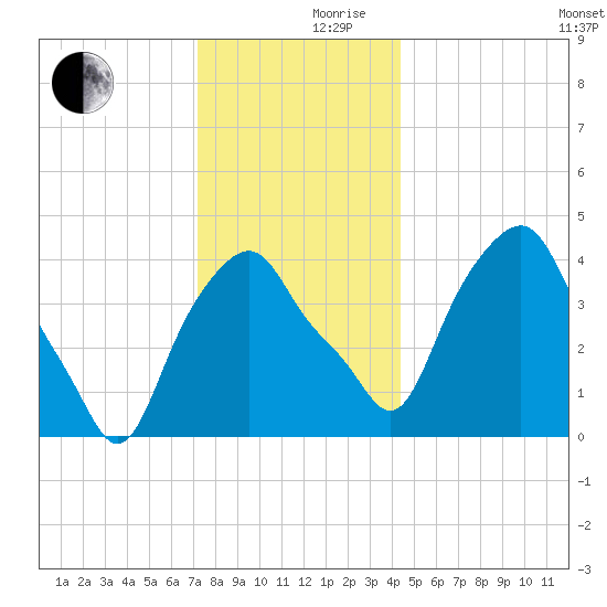 Castleton tide chart for Friday, December 10, 2021