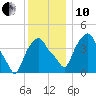 Castleton tide chart for Friday, December 10, 2021