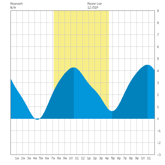 Castleton tide chart for Saturday, December 11, 2021
