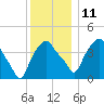 Castleton tide chart for Saturday, December 11, 2021