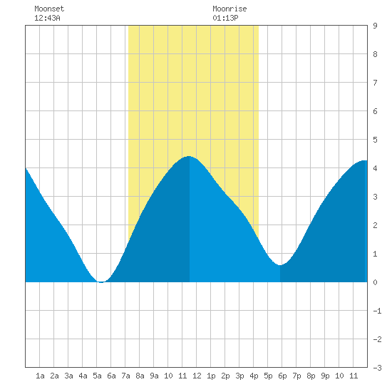 Castleton tide chart for Sunday, December 12, 2021