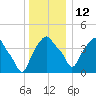 Castleton tide chart for Sunday, December 12, 2021