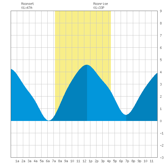 Castleton tide chart for Monday, December 13, 2021