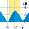 Castleton tide chart for Monday, December 13, 2021