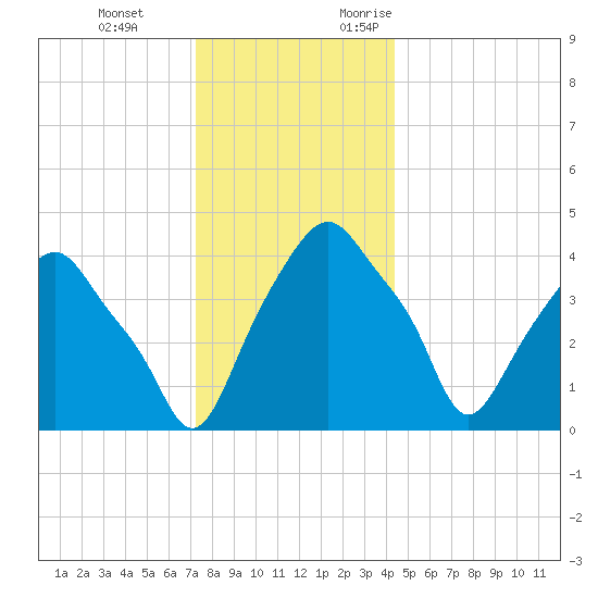Castleton tide chart for Tuesday, December 14, 2021